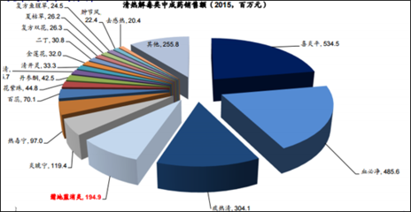 2017-2023年中國清熱解毒片市場專項(xiàng)調(diào)研及投資前景預(yù)測